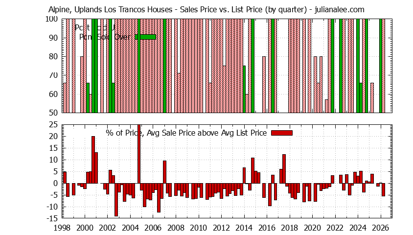Graph of the Quarterly Average Sales Price vs. List Price for Alpine, Uplands Los Trancos Houses