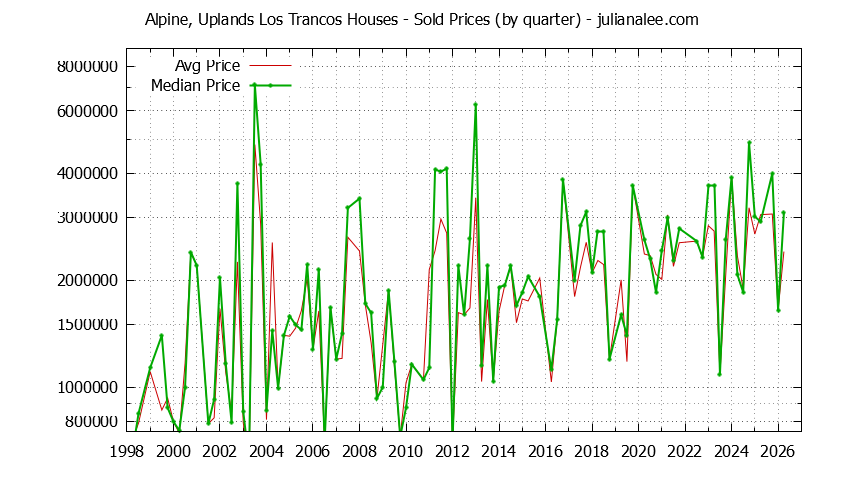 Quarterly Median and Average Price of a Alpine, Uplands Los Trancos Home