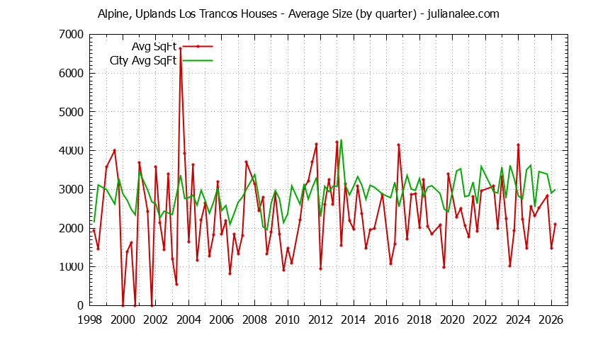 Graph of the Quarterly Average Size of Alpine, Uplands Los Trancos vs. Portola Valley Houses Sold