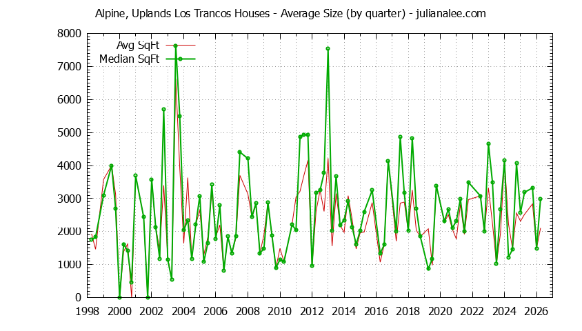Graph of the Quarterly Average Size of Alpine, Uplands Los Trancos Houses Sold