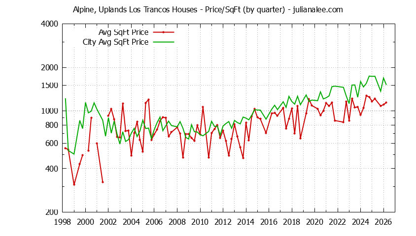 Graph of the Quarterly Average Price Per Square Foot for Alpine, Uplands Los Trancos & Portola Valley Homes
