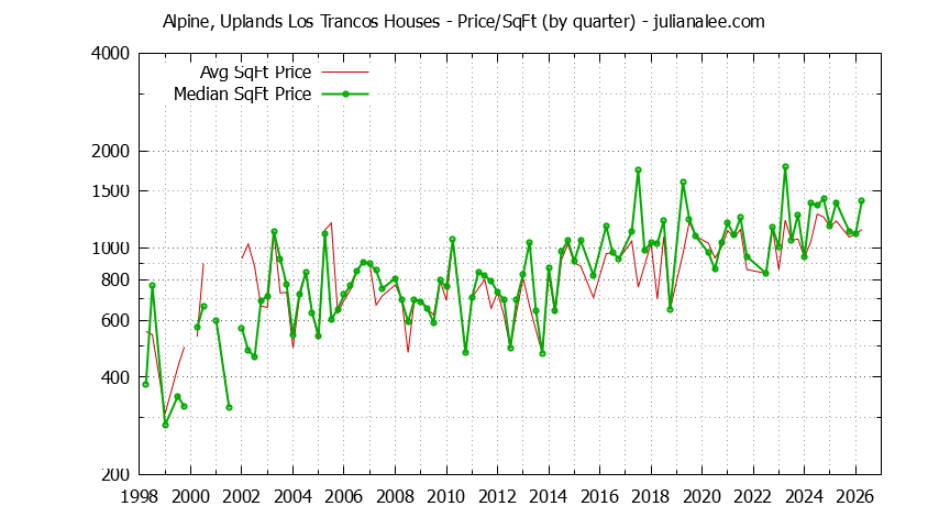 Graph of the Average Quarterly Price Per Square Foot for Alpine, Uplands Los Trancos & Portola Valley Homes