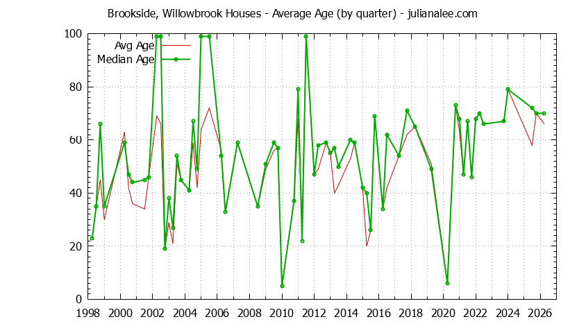 Quarterly Average Age of Brookside, Willowbrook Houses Sold Graph of the Quarterly Average Age of Brookside, Willowbrook Houses Sold