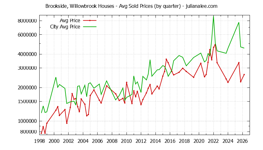 Quarterly Average Price of a Brookside, Willowbrook Home Quarterly Average Price of a Brookside, Willowbrook Home