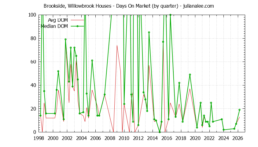 Quarterly Average Days On Market for Brookside, Willowbrook Houses Sold Graph of the Quarterly Average Days On Market for Brookside, Willowbrook Houses Sold