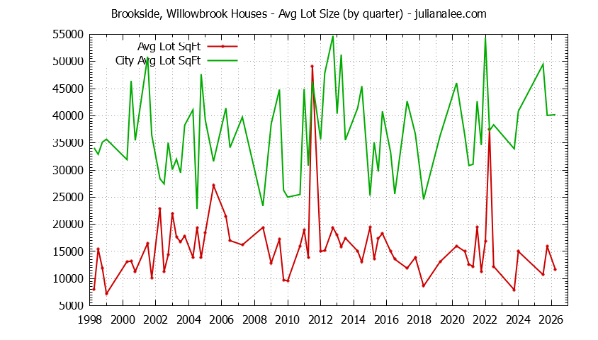 Quarterly Average Lot Size of Brookside, Willowbrook vs. Portola Valley Houses Sold Graph of the Quarterly Average Lot Size of Brookside, Willowbrook vs. Portola Valley Houses Sold