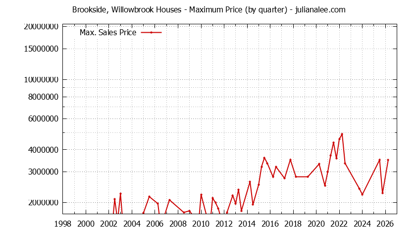 Quarterly Maximum Price for Brookside, Willowbrook Houses Sold Graph of the Quarterly Maximum Price for Brookside, Willowbrook Houses Sold
