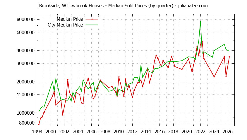 Quarterly Median Price of a Brookside, Willowbrook Home Quarterly Median Price of a Brookside, Willowbrook Home