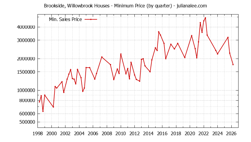 Quarterly Minimum Price of Brookside, Willowbrook Houses Sold Graph of the Quarterly Minimum Price for Brookside, Willowbrook Houses Sold