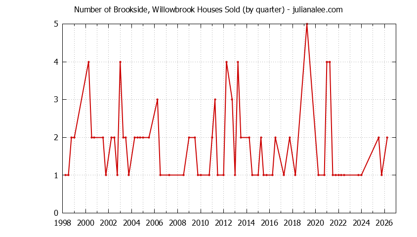 Quarterly Number of Brookside, Willowbrook Houses Sold Graph of the Quarterly Number of Brookside, Willowbrook Houses Sold