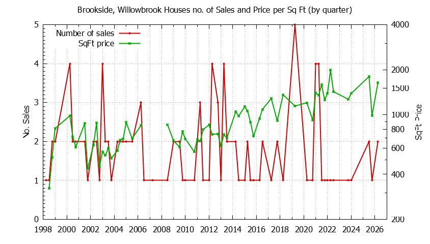 Quarterly Number of Sales vs. Price Per SqFt for Brookside, Willowbrook Houses Sold Graph of the Quarterly Number of Sales vs. Price Per SqFt for Brookside, Willowbrook Houes Sold