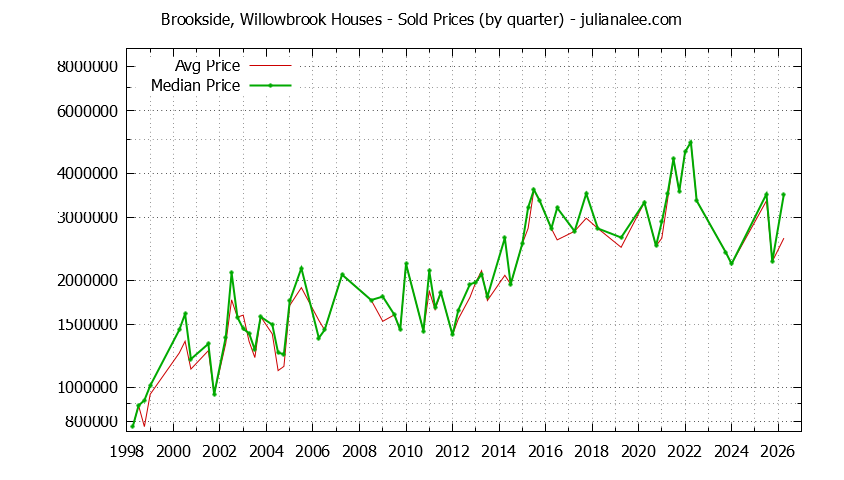 Quarterly Median and Average Price of a Brookside, Willowbrook Home Quarterly Median and Average Price of a Brookside, Willowbrook Home