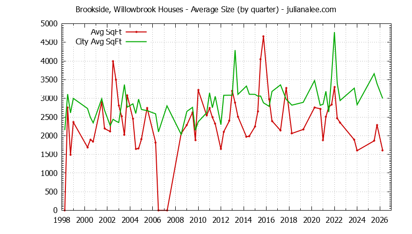 Quarterly Average Size of Brookside, Willowbrook vs. Portola Valley Houses Sold Graph of the Quarterly Average Size of Brookside, Willowbrook vs. Portola Valley Houses Sold