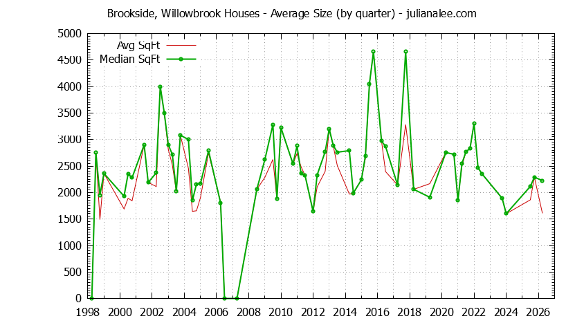 Quarterly Average Size of Brookside, Willowbrook Houses Sold Graph of the Quarterly Average Size of Brookside, Willowbrook Houses Sold
