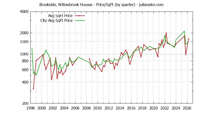 Quarterly Average Price Per Square Foot for Brookside, Willowbrook & Portola Valley Houses Sold Graph of the Quarterly Average Price Per Square Foot for Brookside, Willowbrook & Portola Valley Homes