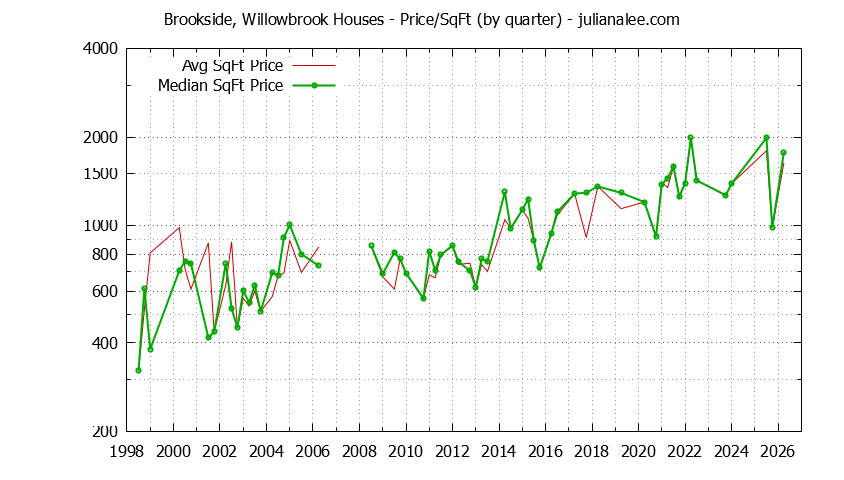 Monthly Average Price Per Square Foot for Portola Valley Houses Sold Graph of the Average Quarterly Price Per Square Foot for Brookside, Willowbrook & Portola Valley Homes