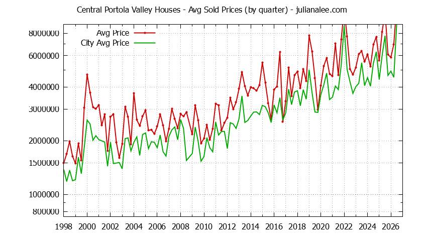 Quarterly Average Price of a Central Portola Valley Home
