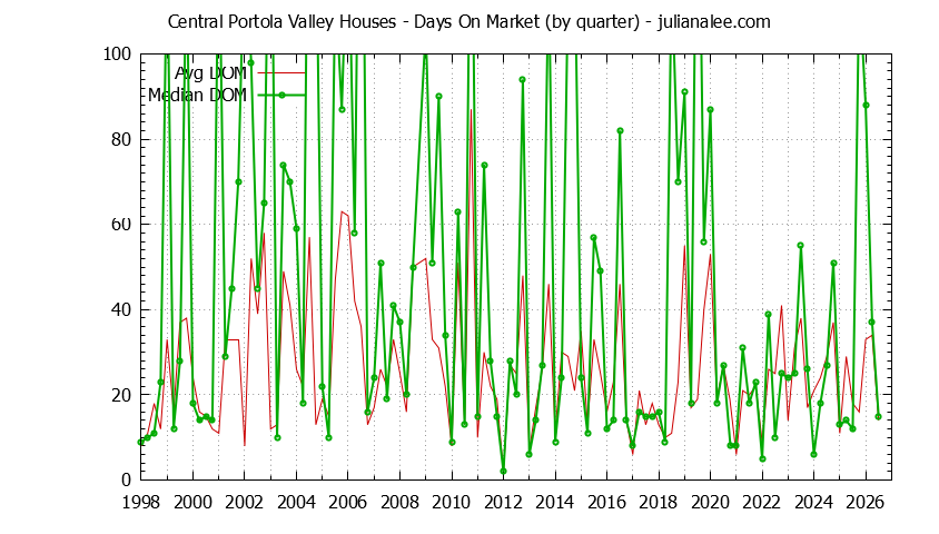 Graph of the Quarterly Average Days On Market for Central Portola Valley Houses Sold