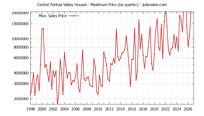 Graph of the Quarterly Maximum Price for Central Portola Valley Houses Sold
