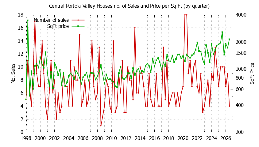 Graph of the Quarterly Number of Sales vs. Price Per SqFt for Central Portola Valley Houes Sold