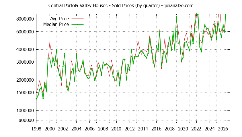 Quarterly Median and Average Price of a Central Portola Valley Home