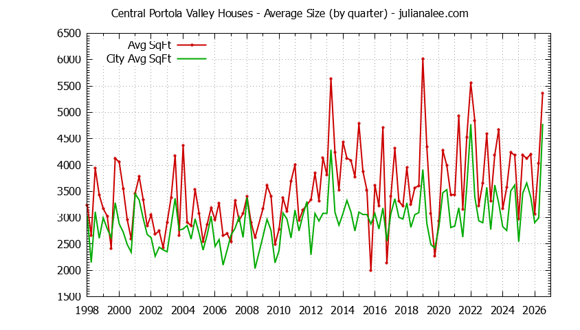 Graph of the Quarterly Average Size of Central Portola Valley vs. Portola Valley Houses Sold
