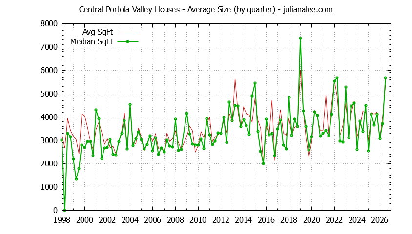 Graph of the Quarterly Average Size of Central Portola Valley Houses Sold