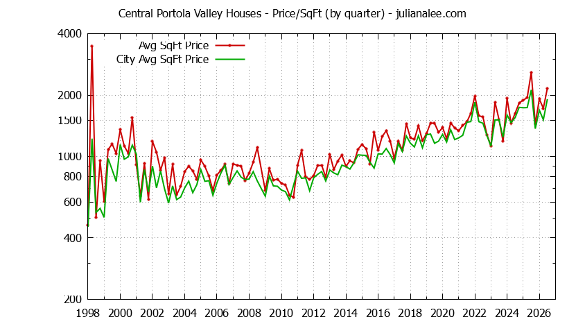 Graph of the Quarterly Average Price Per Square Foot for Central Portola Valley & Portola Valley Homes