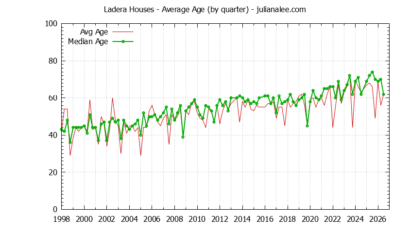 Quarterly Average Age of Ladera Houses Sold Graph of the Quarterly Average Age of Ladera Houses Sold
