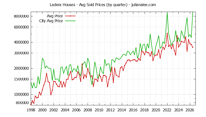 Quarterly Average Price of a Ladera Home Quarterly Average Price of a Ladera Home