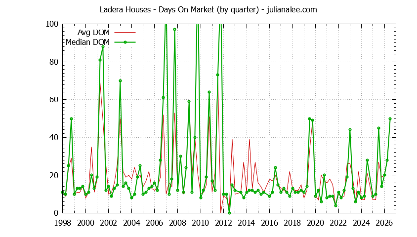 Quarterly Average Days On Market for Ladera Houses Sold Graph of the Quarterly Average Days On Market for Ladera Houses Sold