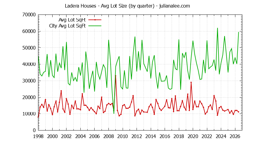 Quarterly Average Lot Size of Ladera vs. Portola Valley Houses Sold Graph of the Quarterly Average Lot Size of Ladera vs. Portola Valley Houses Sold