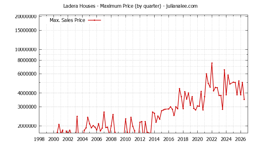 Quarterly Maximum Price for Ladera Houses Sold Graph of the Quarterly Maximum Price for Ladera Houses Sold