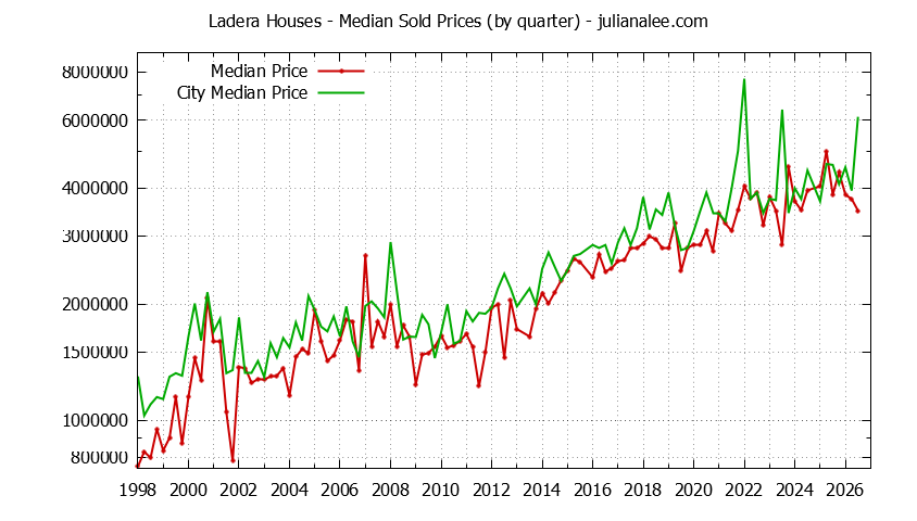 Quarterly Median Price of a Ladera Home Quarterly Median Price of a Ladera Home