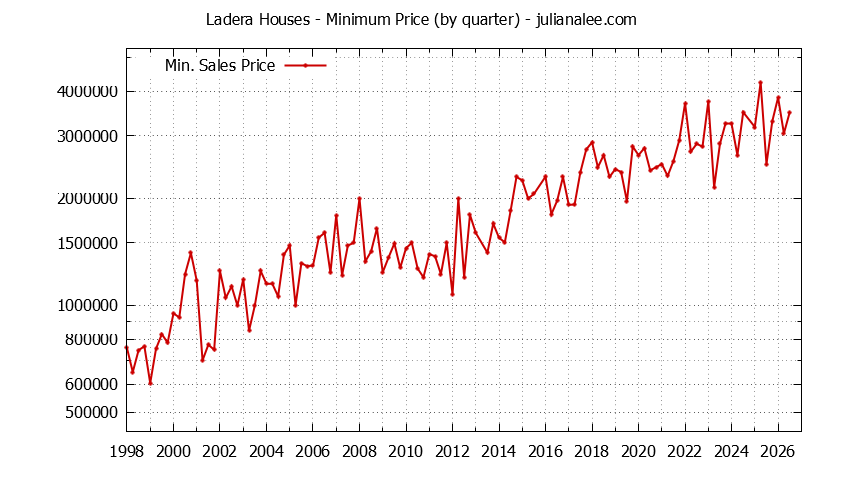 Quarterly Minimum Price of Ladera Houses Sold Graph of the Quarterly Minimum Price for Ladera Houses Sold