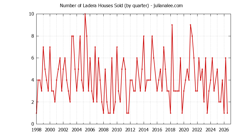 Quarterly Number of Ladera Houses Sold Graph of the Quarterly Number of Ladera Houses Sold