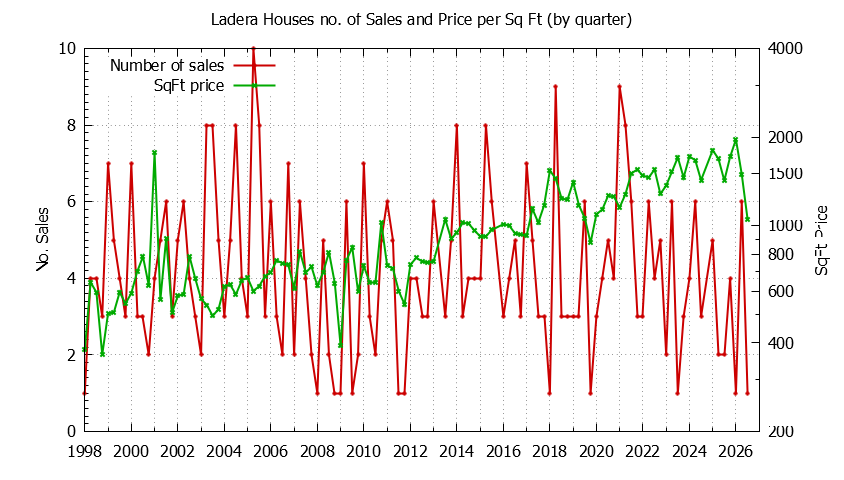 Quarterly Number of Sales vs. Price Per SqFt for Ladera Houses Sold Graph of the Quarterly Number of Sales vs. Price Per SqFt for Ladera Houes Sold