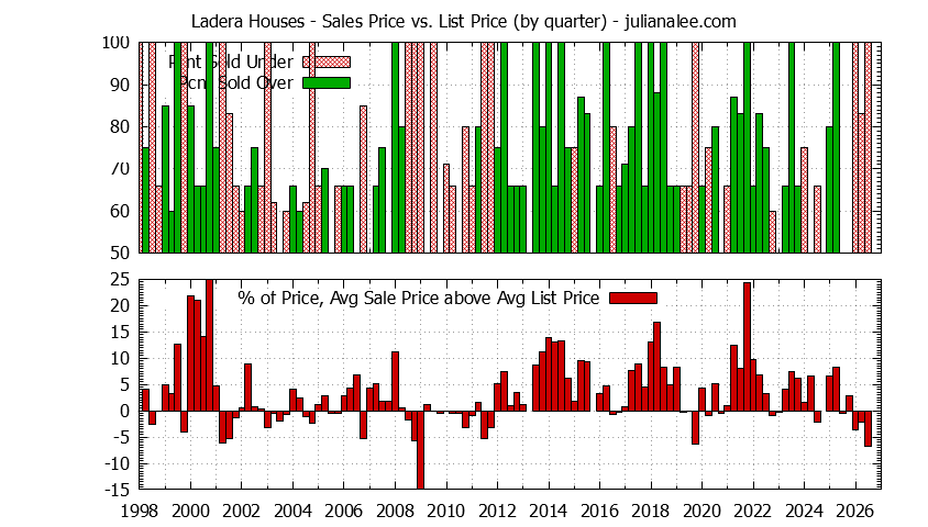 Quarterly Average Sales Price vs. List Price for Ladera Houses Graph of the Quarterly Average Sales Price vs. List Price for Ladera Houses
