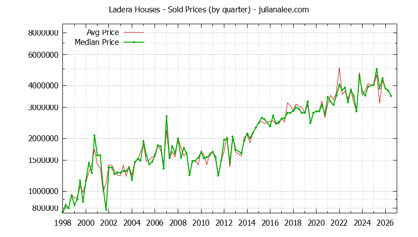 Quarterly Median and Average Price of a Ladera Home Quarterly Median and Average Price of a Ladera Home
