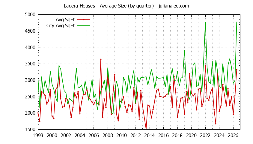 Quarterly Average Size of Ladera vs. Portola Valley Houses Sold Graph of the Quarterly Average Size of Ladera vs. Portola Valley Houses Sold