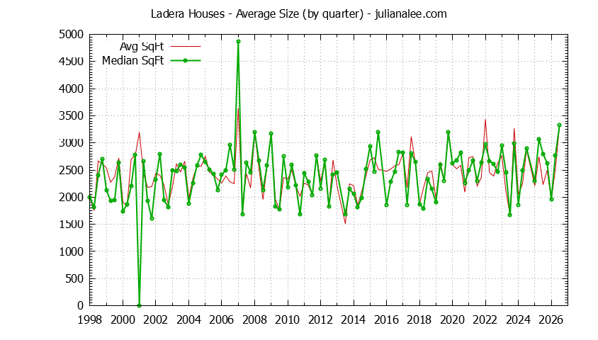 Quarterly Average Size of Ladera Houses Sold Graph of the Quarterly Average Size of Ladera Houses Sold