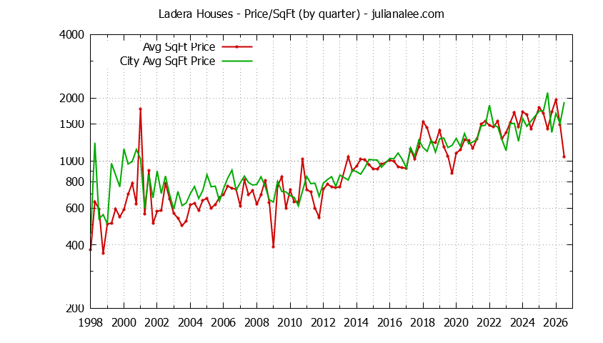 Quarterly Average Price Per Square Foot for Ladera & Portola Valley Houses Sold Graph of the Quarterly Average Price Per Square Foot for Ladera & Portola Valley Homes
