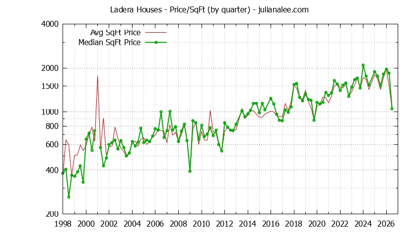 Monthly Average Price Per Square Foot for Portola Valley Houses Sold Graph of the Average Quarterly Price Per Square Foot for Ladera & Portola Valley Homes