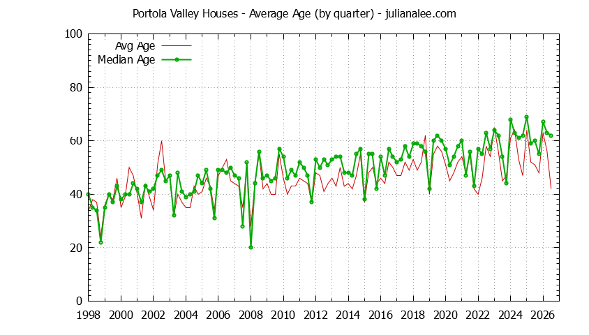 Quarterly Average Age of Portola Valley Houses Sold Graph of the Quarterly Average Age of Portola Valley Houses Sold - Portola Valley Real Estate Trends