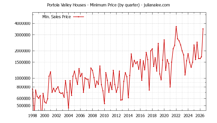 Graph of the Quarterly Minimum Price of Portola Valley Houses - Portola Valley Real Estate Trends