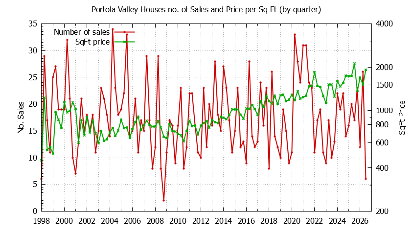 Graph of the Quarterly Number of Portola Valley Houses Sold - Portola Valley Real Estate Trends