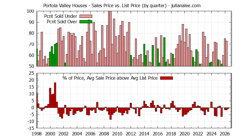 Graph of list price vs. sales price for Portola Valley homes