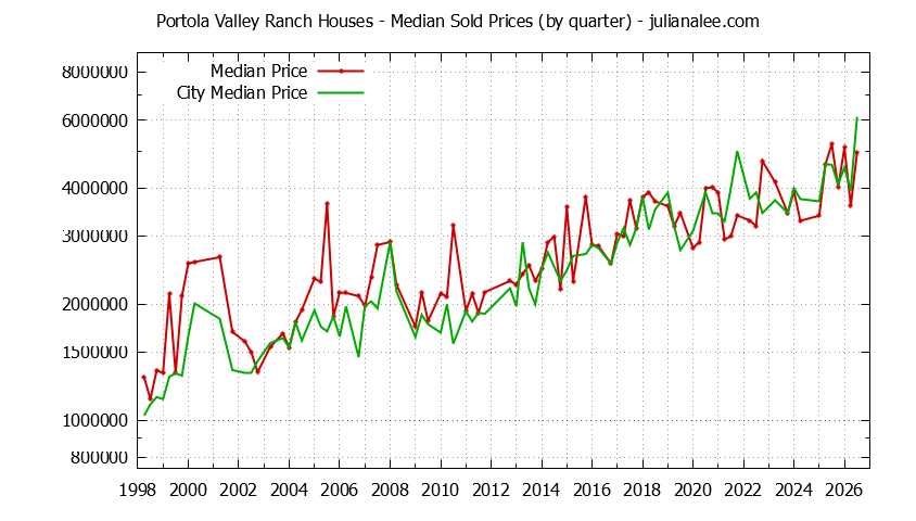 Quarterly Median Price of a Portola Valley Ranch Home