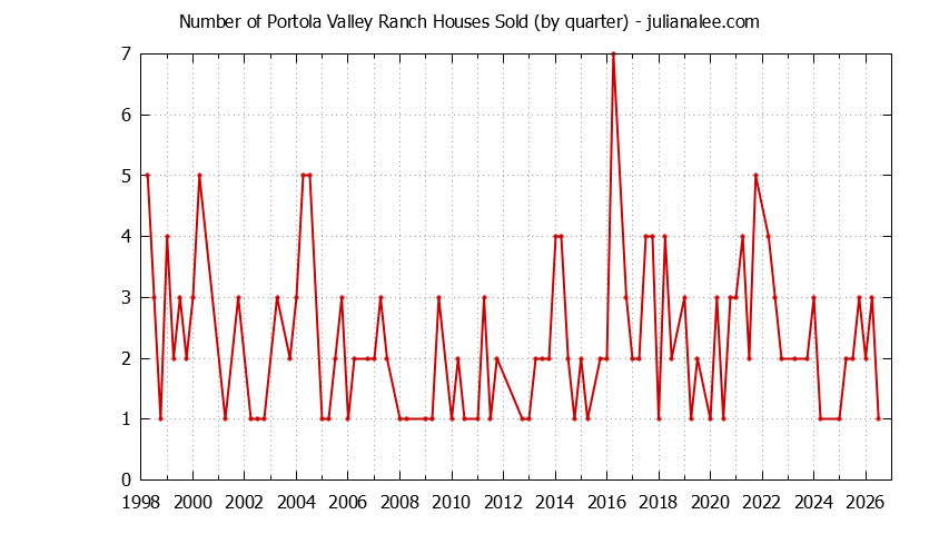 Graph of the Quarterly Number of Portola Valley Ranch Houses Sold