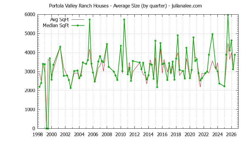 Graph of the Quarterly Average Size of Portola Valley Ranch Houses Sold